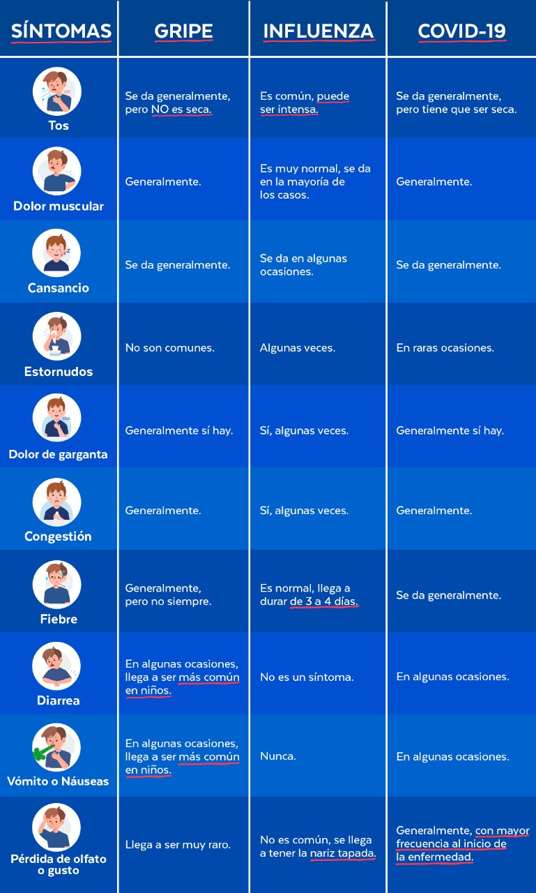 Te decimos cuáles son las diferencias entre gripe, Influenza y COVID-19